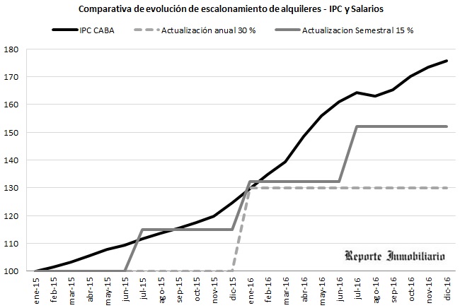 alquileres_escalonamiento_inflacion